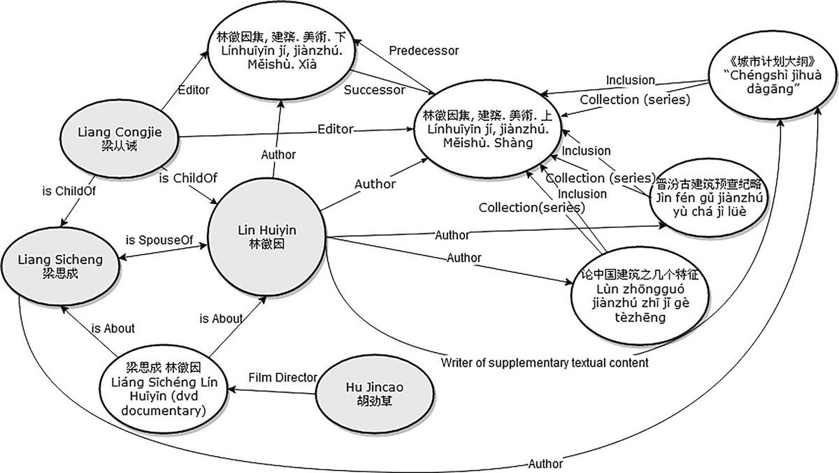 威斯康辛大學密爾沃基分校團隊以「林徽因」作為圖書館轉換書目為語意結構的鏈結資料（Linked Data, LD）的例證。（圖片來源／ Proceedings of the Association for Information Science and Technology論文集）