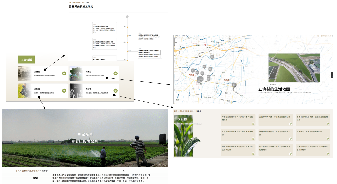各子館可透過土地、物產、人文，帶出村落的代表意象。以雲林縣元長鄉五塊村為例（圖示），分項計畫三更設計「主題精選」展示模組，使民眾得以從各面向深入了解該地。「找歷史」以時間軸深度展示農村過去，「找景點」透過故事地圖動態走訪地方的生活空間，「找記憶」陳列分項計畫二（臺史所）進行的口述歷史，「找影音」則呈現該所精心製作的紀錄片《帝君庄的黑金剛》，從花生農一年四季不同階段的勞動過程看社會、歷史的變遷。